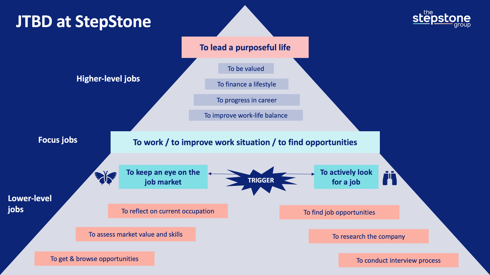 JTBD hierarchy at Stepstone — pyramid diagram showing higher-level, focus and lower-level jobs