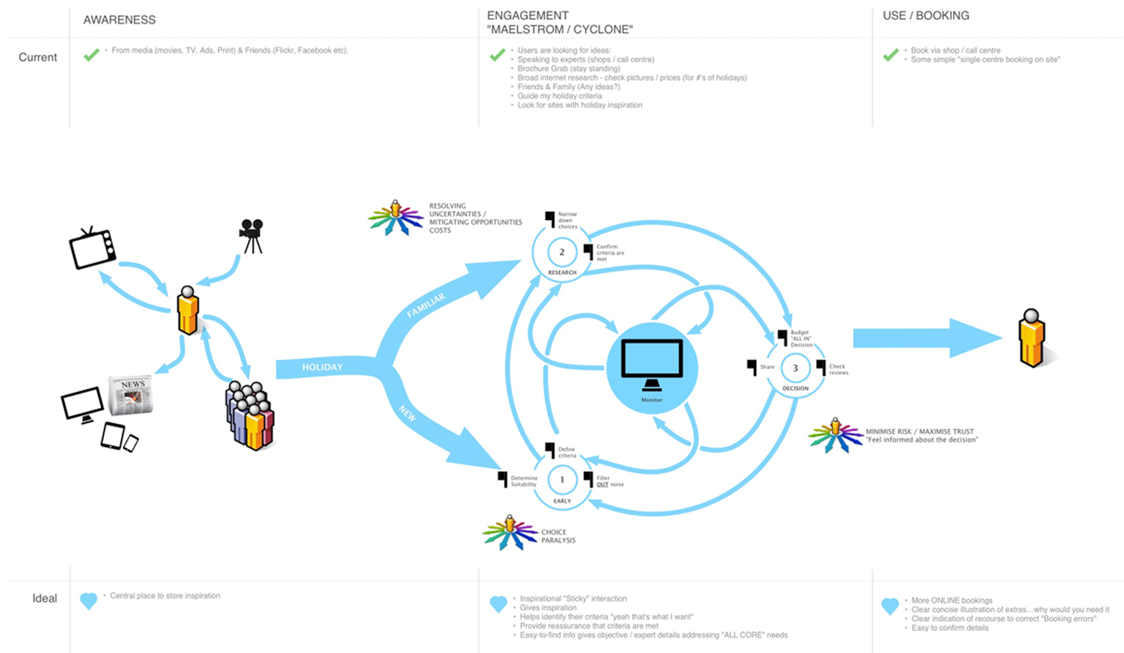 Customer mental model — awareness, engagement (the research 'cyclone'), and use/booking stages